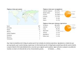 Páginas vistas por países                                      Páginas vistas por navegadores
                                                               Internet Explorer   152 (37%)
                                                               Mobile Safari        87 (21%)
                                                               Firefox              82 (20%)
                                                               Chrome               73 (17%)
                                                               Safari                12 (2%)
                                                               Opera                  4 (<1%)

                                                               Páginas vistas por sistemas operativos
                                                               Windows             286 (69%)
Spain                                                 367
                                                               Android              87 (21%)
Germany                                                24
                                                               Linux                 20 (4%)
Russia                                                 13
                                                               Macintosh             13 (3%)
Mexico                                                  3
                                                               iPhone                 3 (<1%)
United Kingdom                                          2
                                                               BlackBerry             2 (<1%)
Honduras                                                1
                                                               Other Unix             1 (<1%)
Morocco                                                 1
Venezuela                                               1


Aquí dejo la estadística de mi blog, los países que lo han visitado, los sistemas operativos. Agradeceros a todos los que
por aquí paséis y por vuestro tiempo, espero que la información que de mi blog hayáis sacado haya sido de vuestro interés
y espero haberlo informado debidamente y recordar que si alguien quiere publicar algún artículo o cualquier cosa debe de
mandar un email a mi dirección de correo. Sinceramente gracias.              Un Saludo……….Chico.
 