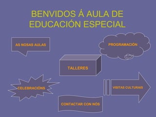BENVIDOS Á AULA DE 
EDUCACIÓN ESPECIAL 
AS NOSAS AULAS PROGRAMACIÓN 
CELEBRACIÓNS 
TALLERES 
CONTACTAR CON NÓS 
VISITAS CULTURAIS 
 