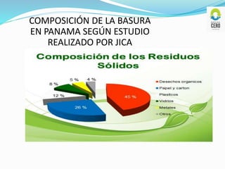 COMPOSICIÓN DE LA BASURA
EN PANAMA SEGÚN ESTUDIO
REALIZADO POR JICA
 