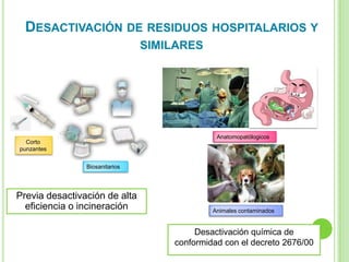 Previa desactivación de alta
eficiencia o incineración
Desactivación química de
conformidad con el decreto 2676/00
DESACTIVACIÓN DE RESIDUOS HOSPITALARIOS Y
SIMILARES
Biosanitarios
Corto
punzantes
Anatomopatólogicos
Animales contaminados
 