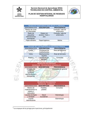 Servicio Nacional de Aprendizaje SENA
                              TECNOLOGO EN CONTROL AMBIENTAL

        CAUCA              PLAN DE GESTION INTEGRAL DE RESIDUOS
        CENTRO
     AGROPECUARIO                     HOSPITALARIOS




                           RESIDUOS SANITARIOS SIMILABLES A URBANOS
                     DENOMINACION DESCRIPCION           PROCEDENCIA
                      Restos de curas                  Consulta / sala de
                       no infecciosas                     enfermería
                          Resto de       Gasas con     Consulta / sala de
                          pequeñas    alcohol, Yodo u     enfermería
                       intervenciones      otro
                         quirúrgicas
                      Papel sanitario Papel higiénico        Baños



                        ENVASE DE LAS PRINCIPALES MATERIAS PRIMAS
                     DENOMINACION DESCRIPCION        PROCEDENCIA
                        Cartón      Empaques de      Área de Farmacia
                                    medicamentos
                         Vidrio     Medicamentos     Área de farmacia
                                        liquidos
                        Plástico     empaques de        Consultas
                                                6
                                       jeringas

                                      RESIDUOS PELIGROSOS
                               RESIDUOS PELIGROSOS GENERALES
                     DENOMINACION DESCRIPCION            PROCEDENCIA
                       Envases de                     Instalación en general
                        productos
                        químicos,
                     desinfectantes y
                       detergentes



                                        RESIDUOS PELIGROSOS
                                         RESIDUOS QUIMICOS
                     DENOMINACION DESCRIPCION            PROCEDENCIA
                         Restos de          Pastillas,      Consultas
                     medicamentos no         jarabes
                         usados o
                        caducados
                     Liquidos de fijado       Salud        Odontología
                        y revelado         bucodental
                          Liquido                          Odontología
                       desinfectante



6
    Los empaques de las jeringas para inyecciones, principalmente
 