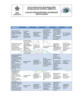 Servicio Nacional de Aprendizaje SENA
                                 TECNOLOGO EN CONTROL AMBIENTAL

       CAUCA                  PLAN DE GESTION INTEGRAL DE RESIDUOS
       CENTRO
    AGROPECUARIO                         HOSPITALARIOS




OPERACIÓN                      QUIEN                 QUE             DONDE                COMO             CUANDO
                                                                                     Colocando cada
                                                                 En los servicios
                                                                                     tipo de residuo
SEGREGACION :             El personal                            generadores
                                                                                     en su recipiente
Separar y depositar       medico,              DSH comunes y     bloque de salud
                                                                                     correspondiente,   En el momento
los DSH de acuerdo        odontólogos,         Peligrosos        y bloque de
                                                                                     (Común bolsa       de la generación
con sus                   enfermeras,          segregados        estudiantes, y
                                                                                     verde,             de los R.H.
características de        estudiantes de       correctamente     otros sitios
                                                                                     Reciclable bolsa
peligrosidad              salud y afines                         donde se
                                                                                     gris y peligroso
                                                                 generen.
                                                                                     bolsa roja)
                          El personal que
                          genera el RH de
                          cada área o                                                                   Al sellar una
ETIQUETADO: Cada                                                                     Llenando la
                          sección debe                                                                  bolsa o guardián
recipiente y bolsa                             La bolsa y el                         etiqueta de la
                          rotular las bolsas                                                            que debe ser
debe tener su                                  recipiente que    En las fuentes de   bolsa o en la
                          con la                                                                        enviado a
correspondiente                                contienen los     generación          misma bolsa con
                          información                                                                   almacenamiento
rotulación de acuerdo                          R.H                                   los datos que la
                          base: Tipo de                                                                 temporal o
al tipo de residuo.                                                                  identifican
                          residuo, numero                                                               central
                          de bolsa y área
                          de generación
                                                                                     Traslado con
ALMACENAMIENTO
                                                                                     vehículo
INTERMEDIO:
                                                                                     apropiado por
Colocar los residuos
                                                                 En los              tipo de residuos
hospitalarios sellados
                                                                 almacenamientos     y
y rotulados en                                 Los residuos
                                                                 Intermedios         almacenamiento     Después de ser
lugares apropiados        El personal de       señalados y
                                                                 diseñados en el     en contenedor      sellados y
para su                   limpieza             etiquetados que
                                                                 PGIRSH. Cerca       cerrado desde la   etiquetados
almacenamiento , en                            poseen RH.
                                                                 de las fuentes de   fuente de
los sitios donde se
                                                                 generación.         generación
necesiten, en la
                                                                                     hasta el
SENA en las áreas
                                                                                     almacenamie nto
de salud
                                                                                     intermedio
RECOLECCION Y
TRANSPORTE:
                                                                 En vehículos
Trasladar los                                                                        Respetando las
                                               Los residuos      específicos de                         Según los
residuos desde el                                                                    rutas y los
                          El personal de       señalados y       tracción manual                        horarios y
lugar de generación                                                                  procedimientos
                          limpieza             etiquetados que   identificados con                      frecuencias de
hasta el                                                                             de bioseguridad
                                               poseen RH.        colores rojo y                         evacuación
almacenamiento                                                                       establecidos
                                                                 gris.
central o intermedio.
(Ver Ruta)
ALMACENAMIENTO                                                                       Respetando la
                                                                 En un almacén
CENTRAL: Acumular                                                                    separación
                                               Los residuos      donde se dividan                       Luego de su
los RH en un sitio                                                                   básica entre
                          El personal de       señalados y       los residuos                           recolección y
apropiado de                                                                         comunes y
                          limpieza             etiquetados que   comunes de los                         transporte
acuerdo a la norma,                                                                  peligrosos y de
                                               poseen RH.        peligrosos                             interno
para la espera de su                                                                 los peligrosos
                                                                 hospitalarios
recolección definitiva.                                                              entre si.
 