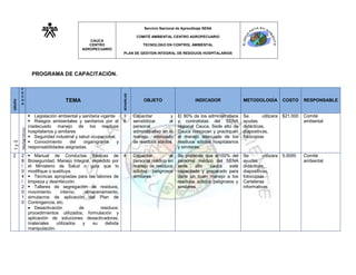 Servicio Nacional de Aprendizaje SENA

                                                                                 COMITÉ AMBIENTAL CENTRO AGROPECUARIO
                                                  CAUCA
                                                  CENTRO                            TECNOLOGO EN CONTROL AMBIENTAL
                                               AGROPECUARIO
                                                                     PLAN DE GESTION INTEGRAL DE RESIDUOS HOSPITALARIOS




                      PROGRAMA DE CAPACITACIÓN.

        F
        E




                                                                     #CHARLAS
        C
                                       TEMA                                          OBJETO                     INDICADOR               METODOLOGÍA           COSTO     RESPONSABLE
GRUPO




        H
        A



                      Legislación ambiental y sanitaria vigente     1          Capacitar          y   El 80% de los administrativos    Se        utilizara   $21.000   Comité
                      Riesgos ambientales y sanitarios por el       6          sensibilizar      al   y contratistas del SENA          ayudas                          ambiental
                     inadecuado manejo de los residuos                          personal               regional Cauca, Sede alto de     didácticas,
        26/04/2010




                     hospitalarios y similares                                  administrativo en el   Cauca conozcan y practiquen      diapositivas,
                      Seguridad industrial y salud ocupacional.                manejo adecuado        el manejo adecuado de los        fotocopias
                      Conocimiento        del  organigrama      y              de residuos sólidos    residuos sólidos hospitalarios
1y3




                     responsabilidades asignadas.                                                      y similares.
2       2             Manual de Conductas Básicas de                4          Capacitar        al    Se pretende que el100% del       Se        utilizara   5.0000    Comité
        8            Bioseguridad, Manejo Integral, expedido por                personal médico en     personal médico del SENA         ayudas                          ambiental
        /            el Ministerio de Salud o guía que lo                       manejo de residuos     sede     alto   cauca    esté    didácticas,
        0            modifique o sustituya.                                     sólidos peligrosos     capacitado y preparado para      diapositivas,
        4             Técnicas apropiadas para las labores de                  similares              darle un buen manejo a los       fotocopias
        /            limpieza y desinfección.                                                          residuos sólidos peligrosos y    Carteleras
        2             Talleres de segregación de residuos,                                            similares                        informativas
        0            movimiento      interno,    almacenamiento,
        1            simulacros de aplicación del Plan de
        0            Contingencia, etc.
                        Desactivación         de        residuos:
                     procedimientos utilizados, formulación y
                     aplicación de soluciones desactivadoras,
                     materiales    utilizados   y   su    debida
                     manipulación.
 