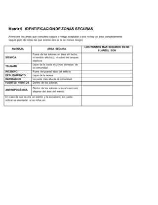 Matriz 5. IDENTIFICACIÓNDE ZONAS SEGURAS
(Mencione las áreas que considera segura o riesgo aceptable o sea no hay un área completamente
segura pero de todas las que existen esa es la de menos riesgo)
AMENAZA ÁREA SEGURA
LOS PUNTOS MÁS SEGUROS EN MI
PLANTEL SON
SÍSMICA
Fuera de los salones en área sin techo,
ni tendido eléctrico, ni sobre los tanques
sépticos
TSUNAMI
Lejos de la costa en zonas elevadas de
la comunidad
INCENDIO Fuera del plantel lejos del edificio
DESLIZAMIENTO Lejos de la ladera
INUNDACIÓN La parte más alta de la comunidad
FUERTES VIENTOS Dentro de los salones
ANTROPOGÉNICA
Dentro de los salones si es el caso sino
alejarse del área del evento.
En caso de que ocurra un evento y la escuela no se pueda
utilizar se atenderán a los niños en:
 