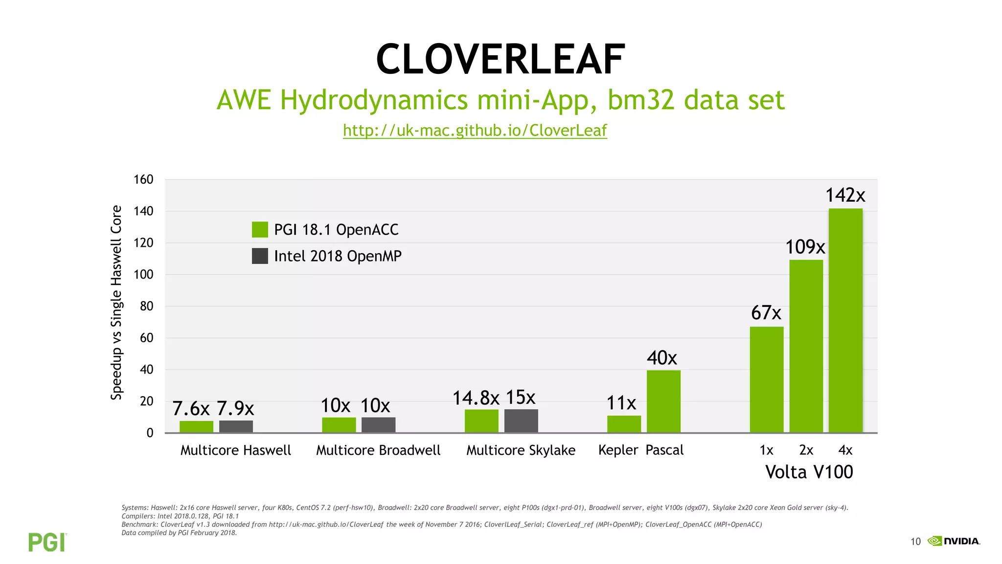 10
0
20
40
60
80
100
120
140
160
Multicore Haswell Multicore Broadwell Multicore Skylake Kepler Pascal
PGI 18.1 OpenACC
Intel 2018 OpenMP
7.6x 7.9x 10x 10x 11x
40x
14.8x 15x
Volta V100
CLOVERLEAF
SpeedupvsSingleHaswellCore
Systems: Haswell: 2x16 core Haswell server, four K80s, CentOS 7.2 (perf-hsw10), Broadwell: 2x20 core Broadwell server, eight P100s (dgx1-prd-01), Broadwell server, eight V100s (dgx07), Skylake 2x20 core Xeon Gold server (sky-4).
Compilers: Intel 2018.0.128, PGI 18.1
Benchmark: CloverLeaf v1.3 downloaded from http://uk-mac.github.io/CloverLeaf the week of November 7 2016; CloverlLeaf_Serial; CloverLeaf_ref (MPI+OpenMP); CloverLeaf_OpenACC (MPI+OpenACC)
Data compiled by PGI February 2018.
AWE Hydrodynamics mini-App, bm32 data set
http://uk-mac.github.io/CloverLeaf
109x
67x
142x
1x 2x 4x
 