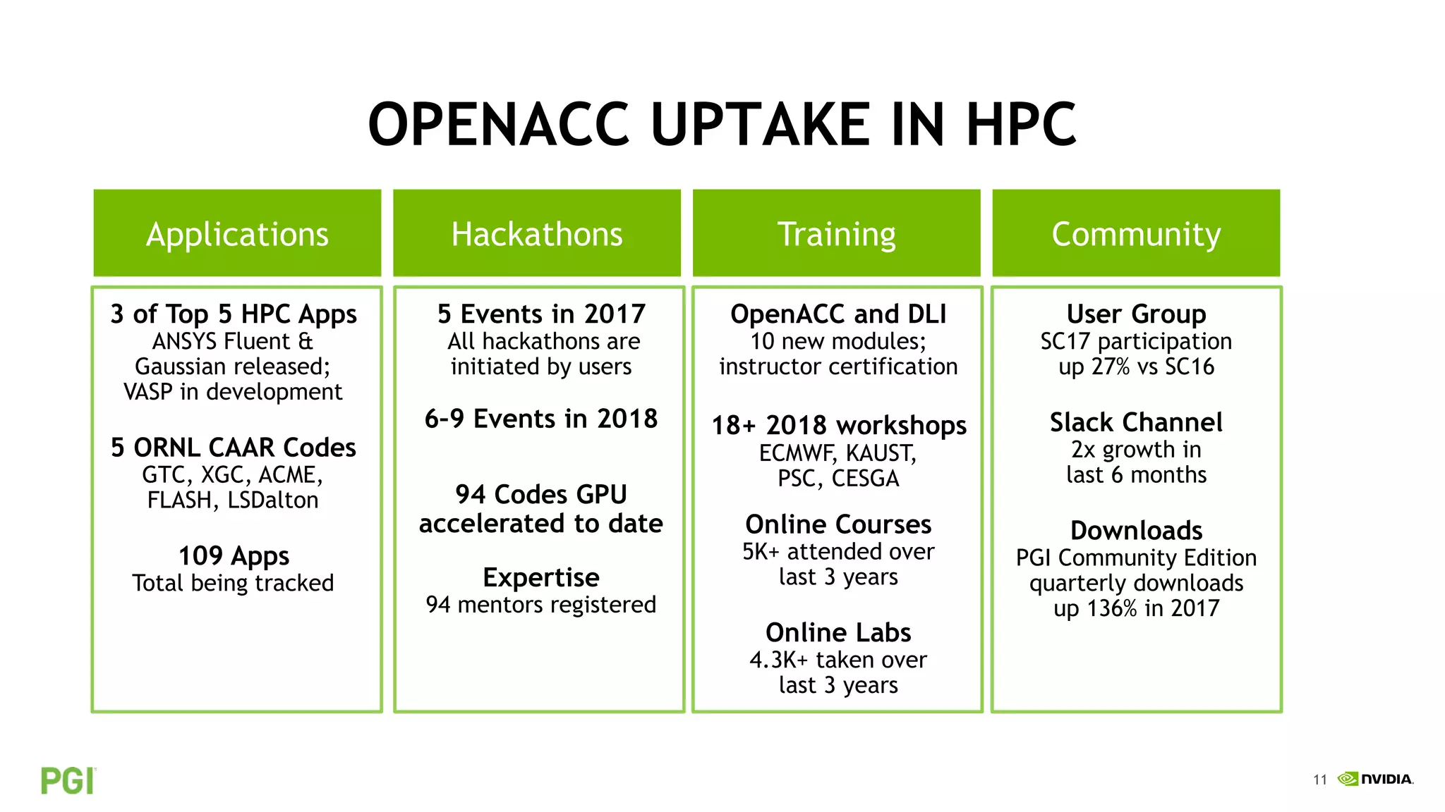 11
OPENACC UPTAKE IN HPC
Applications
3 of Top 5 HPC Apps
ANSYS Fluent &
Gaussian released;
VASP in development
5 ORNL CAAR Codes
GTC, XGC, ACME,
FLASH, LSDalton
109 Apps
Total being tracked
Hackathons Training Community
5 Events in 2017
All hackathons are
initiated by users
6–9 Events in 2018
94 Codes GPU
accelerated to date
Expertise
94 mentors registered
User Group
SC17 participation
up 27% vs SC16
Slack Channel
2x growth in
last 6 months
Downloads
PGI Community Edition
quarterly downloads
up 136% in 2017
OpenACC and DLI
10 new modules;
instructor certification
18+ 2018 workshops
ECMWF, KAUST,
PSC, CESGA
Online Courses
5K+ attended over
last 3 years
Online Labs
4.3K+ taken over
last 3 years
 