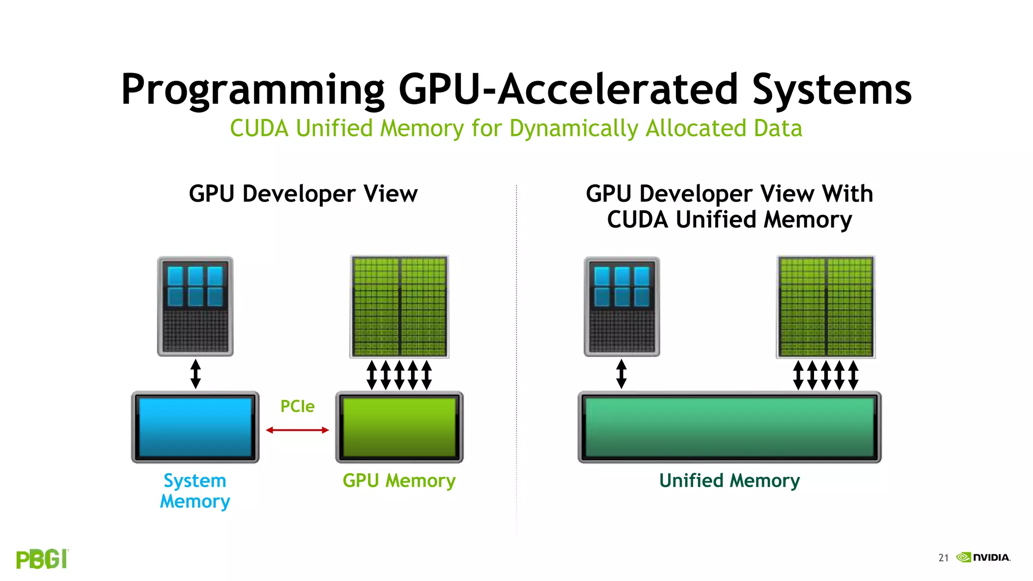 21
Programming GPU-Accelerated Systems
CUDA Unified Memory for Dynamically Allocated Data
GPU Developer View With
CUDA Unified Memory
Unified Memory
GPU Developer View
System
Memory
GPU Memory
PCIe
 