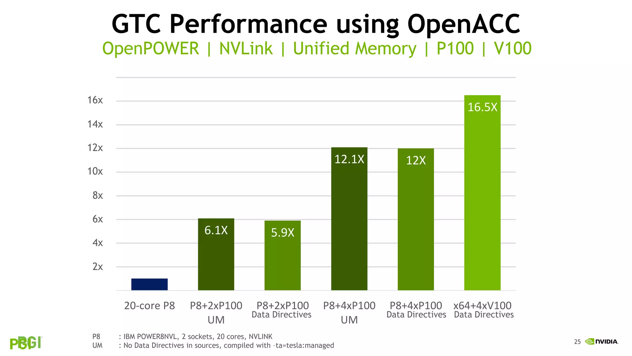25
GTC Performance using OpenACC
P8 : IBM POWER8NVL, 2 sockets, 20 cores, NVLINK
UM : No Data Directives in sources, compiled with –ta=tesla:managed
2x
4x
6x
8x
10x
12x
OpenPOWER | NVLink | Unified Memory | P100 | V100
14x
16x
Data Directives Data Directives Data Directives
6.1X 5.9X
12.1X 12X
16.5X
20-core P8 P8+2xP100
UM
P8+2xP100 P8+4xP100
UM
P8+4xP100 x64+4xV100
 
