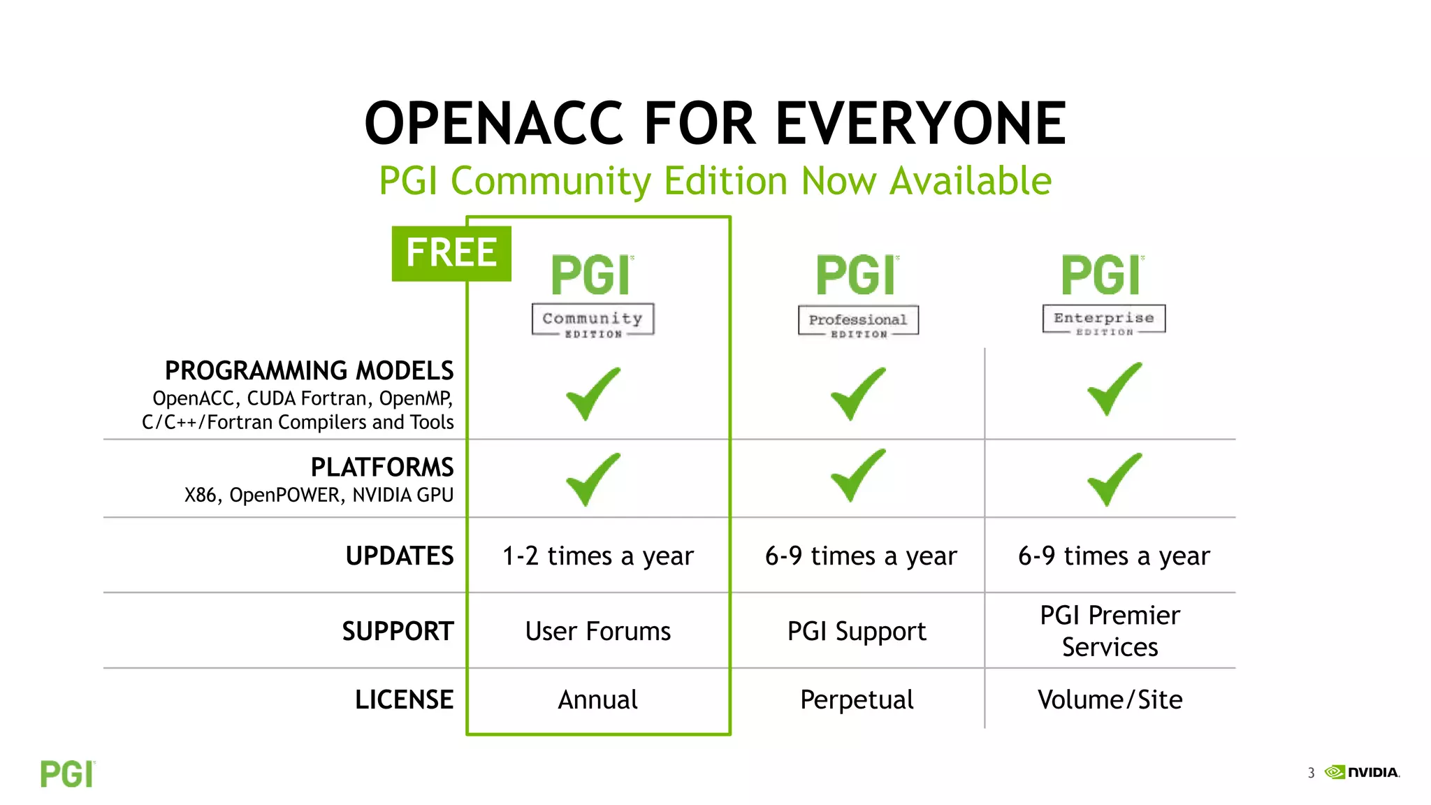 3
OPENACC FOR EVERYONE
PGI Community Edition Now Available
PROGRAMMING MODELS
OpenACC, CUDA Fortran, OpenMP,
C/C++/Fortran Compilers and Tools
PLATFORMS
X86, OpenPOWER, NVIDIA GPU
UPDATES 1-2 times a year 6-9 times a year 6-9 times a year
SUPPORT User Forums PGI Support
PGI Premier
Services
LICENSE Annual Perpetual Volume/Site
FREE
 