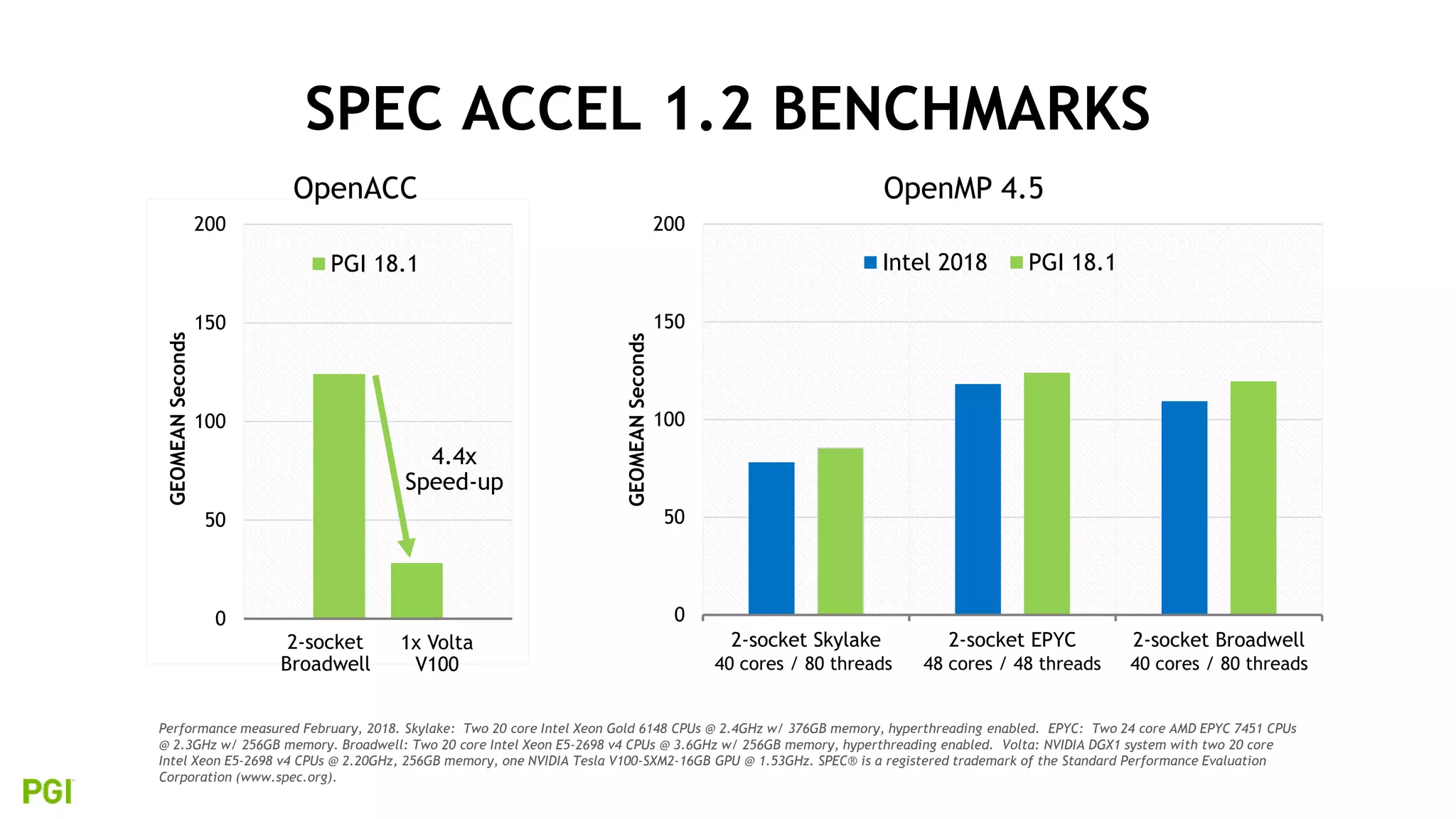 5
Performance measured February, 2018. Skylake: Two 20 core Intel Xeon Gold 6148 CPUs @ 2.4GHz w/ 376GB memory, hyperthreading enabled. EPYC: Two 24 core AMD EPYC 7451 CPUs
@ 2.3GHz w/ 256GB memory. Broadwell: Two 20 core Intel Xeon E5-2698 v4 CPUs @ 3.6GHz w/ 256GB memory, hyperthreading enabled. Volta: NVIDIA DGX1 system with two 20 core
Intel Xeon E5-2698 v4 CPUs @ 2.20GHz, 256GB memory, one NVIDIA Tesla V100-SXM2-16GB GPU @ 1.53GHz. SPEC® is a registered trademark of the Standard Performance Evaluation
Corporation (www.spec.org).
SPEC ACCEL 1.2 BENCHMARKS
0
50
100
150
200
2-socket Skylake 2-socket EPYC 2-socket BroadwellGEOMEANSeconds
Intel 2018 PGI 18.1
OpenMP 4.5
40 cores / 80 threads 48 cores / 48 threads 40 cores / 80 threads
0
50
100
150
200
GEOMEANSeconds
PGI 18.1
OpenACC
2-socket
Broadwell
1x Volta
V100
4.4x
Speed-up
 
