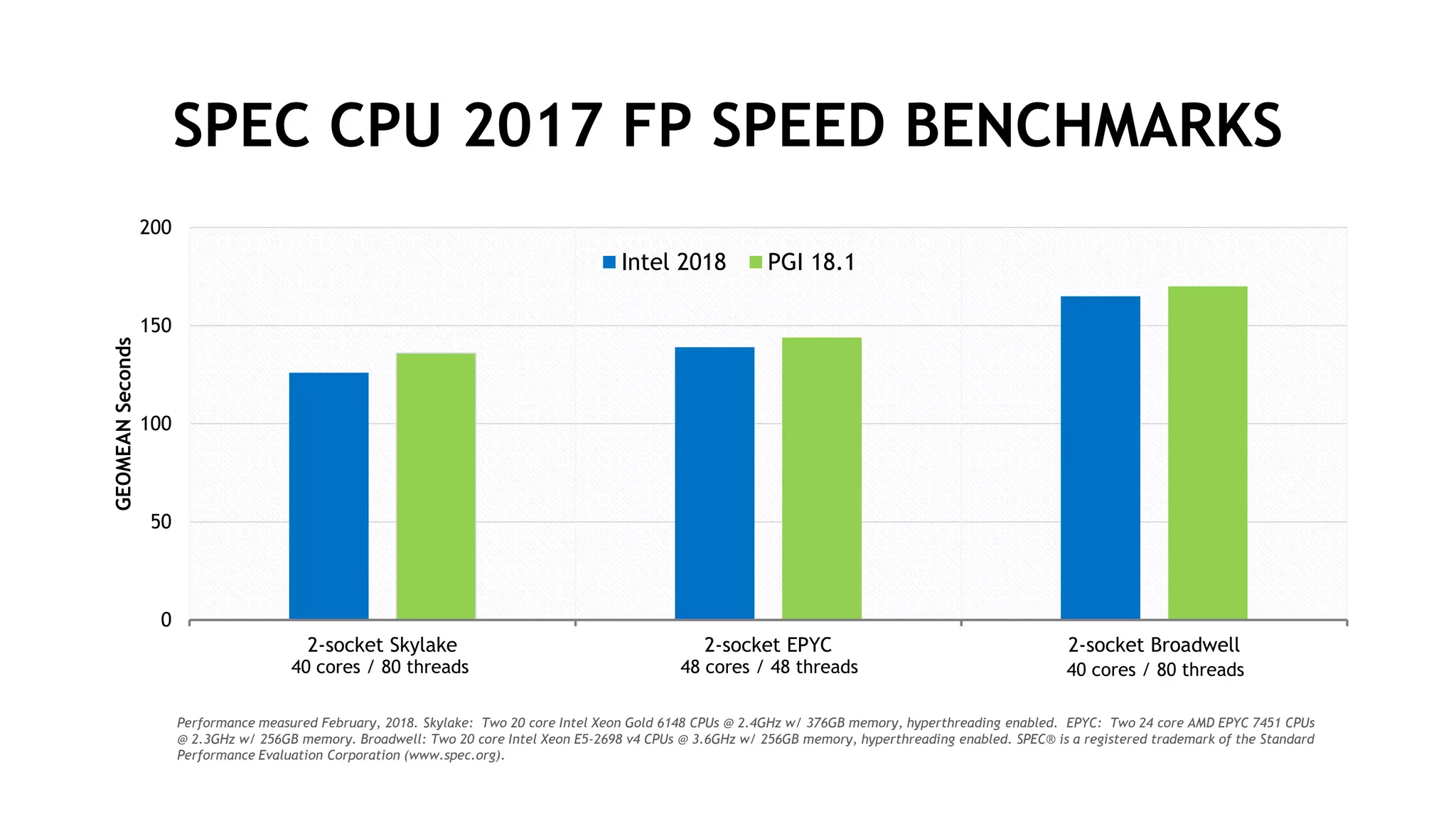 6
0
50
100
150
200
2-socket Skylake 2-socket EPYC 2-socket Broadwell
GEOMEANSeconds
Intel 2018 PGI 18.1
SPEC CPU 2017 FP SPEED BENCHMARKS
40 cores / 80 threads 48 cores / 48 threads 40 cores / 80 threads
Performance measured February, 2018. Skylake: Two 20 core Intel Xeon Gold 6148 CPUs @ 2.4GHz w/ 376GB memory, hyperthreading enabled. EPYC: Two 24 core AMD EPYC 7451 CPUs
@ 2.3GHz w/ 256GB memory. Broadwell: Two 20 core Intel Xeon E5-2698 v4 CPUs @ 3.6GHz w/ 256GB memory, hyperthreading enabled. SPEC® is a registered trademark of the Standard
Performance Evaluation Corporation (www.spec.org).
 