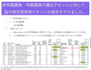 248 # Genes 
# Genes in 
# 
# Genes in 
in list 
data set in 
# Genes in 
Annotated 
# Genes 
list that are 
that are 
Bonf 
most 
list in most 
Bonf 
Gene 
Allen Atlas data 
Genes in 
in test 
annotated in 
in 
Nominal 
corr 
Most common 
common 
common 
Nominal 
corr 
list 
set Test Category 
data set 
category 
data set 
category 
p-value 
p 
category match 
category 
category 
p-value 
p 
Non-syn Dev human Spatiotemporal pattern (WGCNA module) 8485 8237 37 37 0.3329 1 M1 4655 21 0.4756 1 
Non-syn Dev human LMD Laminar distribution (15/16pcw) 20268 2304 81 20 0.0006 0.016 Ventricular zone 1497 14 0.0023 0.064 
Non-syn Dev human LMD Laminar distribution (21/21pcw) 20268 2316 81 9 0.5877 1 Cortical plate 776 3 0.6042 1 
Non-syn Dev human LMD Areal gradient (15-21pcw) 20268 468 81 6 0.0111 0.311 Caudal 180 4 0.0059 0.165 
Non-syn Adult human Spatial pattern (WGCNA module) 21337 15347 76 52 0.7926 1 M2 (turquoise) 5110 16 0.7630 1 
Non-syn Dev macaque Spatiotemporal pattern (WGCNA module) 11102 10089 44 41 0.4207 1 turquoise 2062 8 0.5878 1 
Non-syn Adult macaque Spatial pattern (WGCNA module) 10665 8991 43 34 0.8740 1 turquoise 3154 10 0.8603 1 
Syn Dev human Spatiotemporal pattern (WGCNA module) 8485 8237 42 39 0.9665 1 M1 4655 20 0.8644 1 
Syn Dev human LMD Laminar distribution (15/16pcw) 20268 2304 108 21 0.0095 0.267 Ventricular zone 1497 10 0.2751 1 
Syn Dev human LMD Laminar distribution (21/21pcw) 20268 2316 108 14 0.3501 1 Cortical plate 776 6 0.2331 1 
Syn Dev human LMD Areal gradient (15-21pcw) 20268 468 108 1 0.9203 1 none 0 0 1.0000 1 
Syn Adult human Spatial pattern (WGCNA module) 21337 15347 103 71 0.7864 1 M2 (turquoise) 5110 22 0.7653 1 
Syn Dev macaque Spatiotemporal pattern (WGCNA module) 11102 10089 69 58 0.9788 1 blue 1609 16 0.0354 0.990 
Syn Adult macaque Spatial pattern (WGCNA module) 10665 8991 64 48 0.9825 1 turquoise 3154 19 0.5393 1 
Table S20.1. Summary of tests for enrichment of spatiotemporal expression patterns among genes with non-synonymous (non-syn) and synonymous (syn) substitutions. Data sets: 
Dev human = BrainSpan developmental atlas (early fetal through adulthood) microarray (http://www.brainspan.org/rnaseq/search/index.html); Dev human LMD = BrainSpan atlas doi:10.1038/nature 
非同義置換・同義置換の遺伝子セットに対して、 
脳の時空間発現パターンの検定をやりました。 
• ヒト特異的遺伝子セット 
• 87 非同義置換 
• 108 同義置換 
• 比較するデータ 
• Allen Atlas にある時空間別遺伝子発現データから、時空間毎の共発現遺伝子のセットを決定 
• ヒト特異的遺伝子セットが、それらの共発現遺伝子セットに有意に多いかどうかを検定 
14年11月5日水曜日 
 