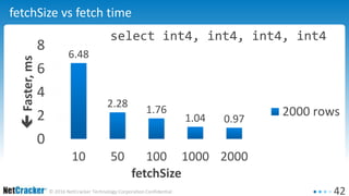 42© 2016 NetCracker Technology Corporation Confidential
fetchSize vs fetch time
6.48
2.28
1.76
1.04 0.97
0
2
4
6
8
10 50 100 1000 2000
Faster,ms
fetchSize
2000 rows
2000 rows
select int4, int4, int4, int4
 