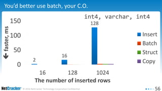 56© 2016 NetCracker Technology Corporation Confidential
You’d better use batch, your C.O.
2
16
128
0
50
100
150
16 128 1024
faster,ms
The number of inserted rows
Insert
Batch
Struct
Copy
int4, varchar, int4
 