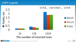 57© 2016 NetCracker Technology Corporation Confidential
COPY is good
0
0.5
1
1.5
2
2.5
16 128 1024
Faster,ms
The number of inserted rows
Batch
Struct
Copy
int4, varchar, int4
 