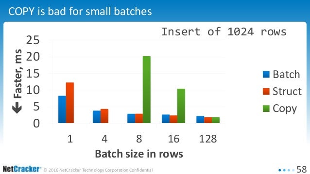 Postgresql And Jdbc Striving For High Performance