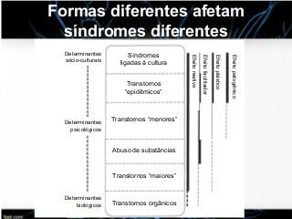 Formas diferentes afetam
síndromes diferentes
Síndromes
ligadas à cultura
Transtornos
“epidêmicos”
Transtornos “menores”
Abuso de substâncias
Transtornos “maiores”
Transtornos orgânicos
Determinantes
sócio-culturais
Determinantes
psicológicos
Determinantes
biológicos
Efeitopatogênico
Efeitoplástico
Efeitofacilitador
Efeitoreativo
 