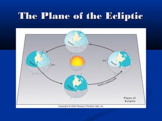The Plane of the EclipticThe Plane of the Ecliptic
 