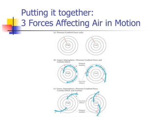 Putting it together:
3 Forces Affecting Air in Motion
 