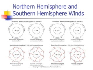 Northern Hemisphere and
Southern Hemisphere Winds
 