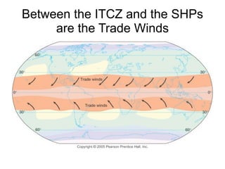 Between the ITCZ and the SHPs
     are the Trade Winds
 