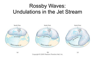 Rossby Waves:
Undulations in the Jet Stream
 