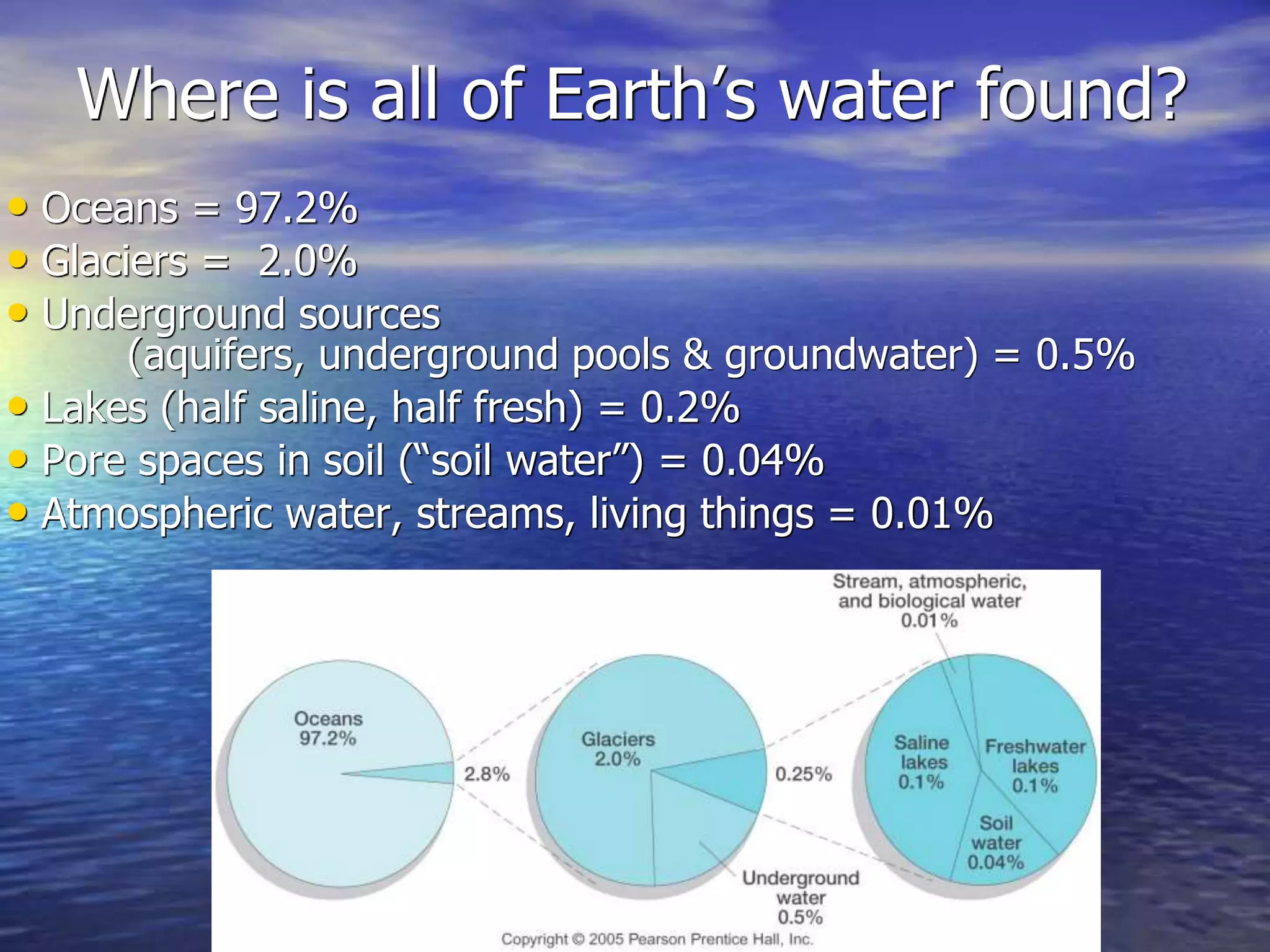 Where is all of Earth’s water found?
• Oceans = 97.2%
• Glaciers = 2.0%
• Underground sources
(aquifers, underground pools & groundwater) = 0.5%
• Lakes (half saline, half fresh) = 0.2%
• Pore spaces in soil (“soil water”) = 0.04%
• Atmospheric water, streams, living things = 0.01%
 