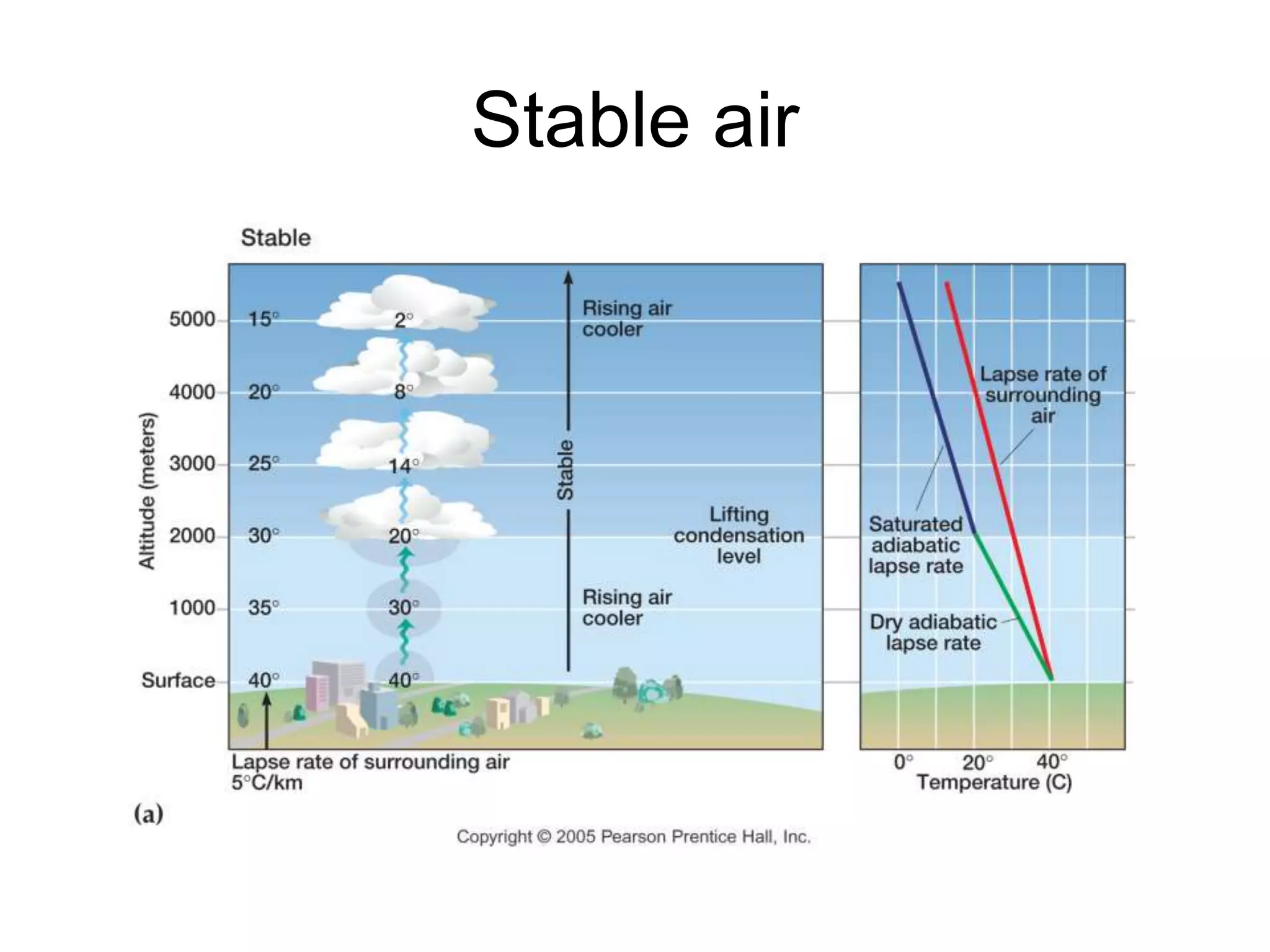 Stable air
 