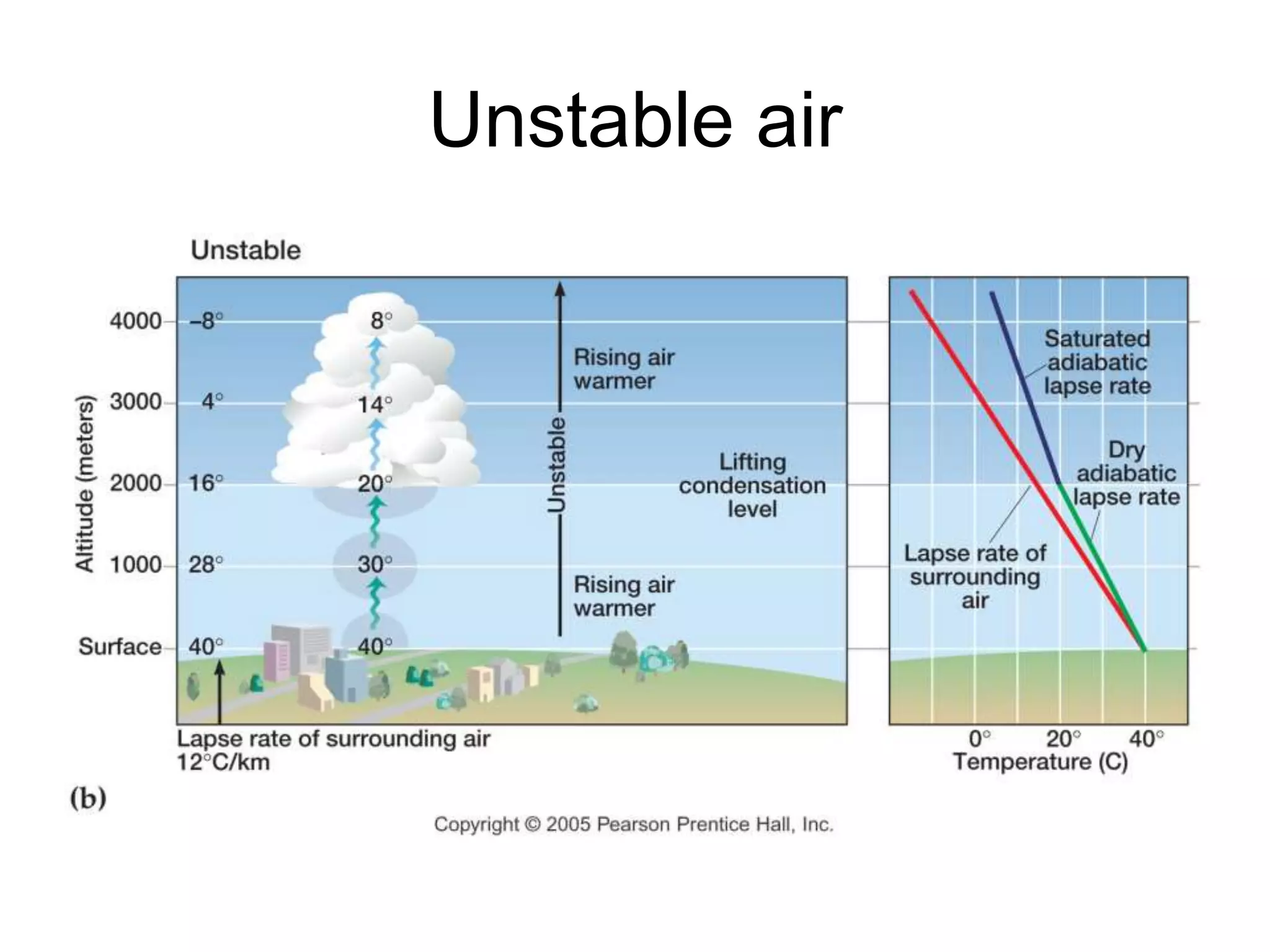 Unstable air
 
