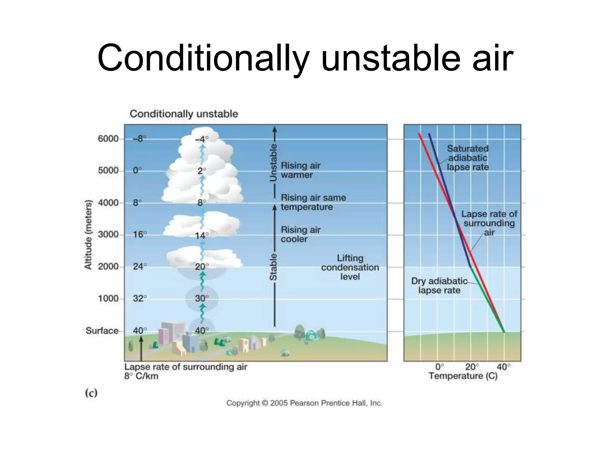 Conditionally unstable air
 