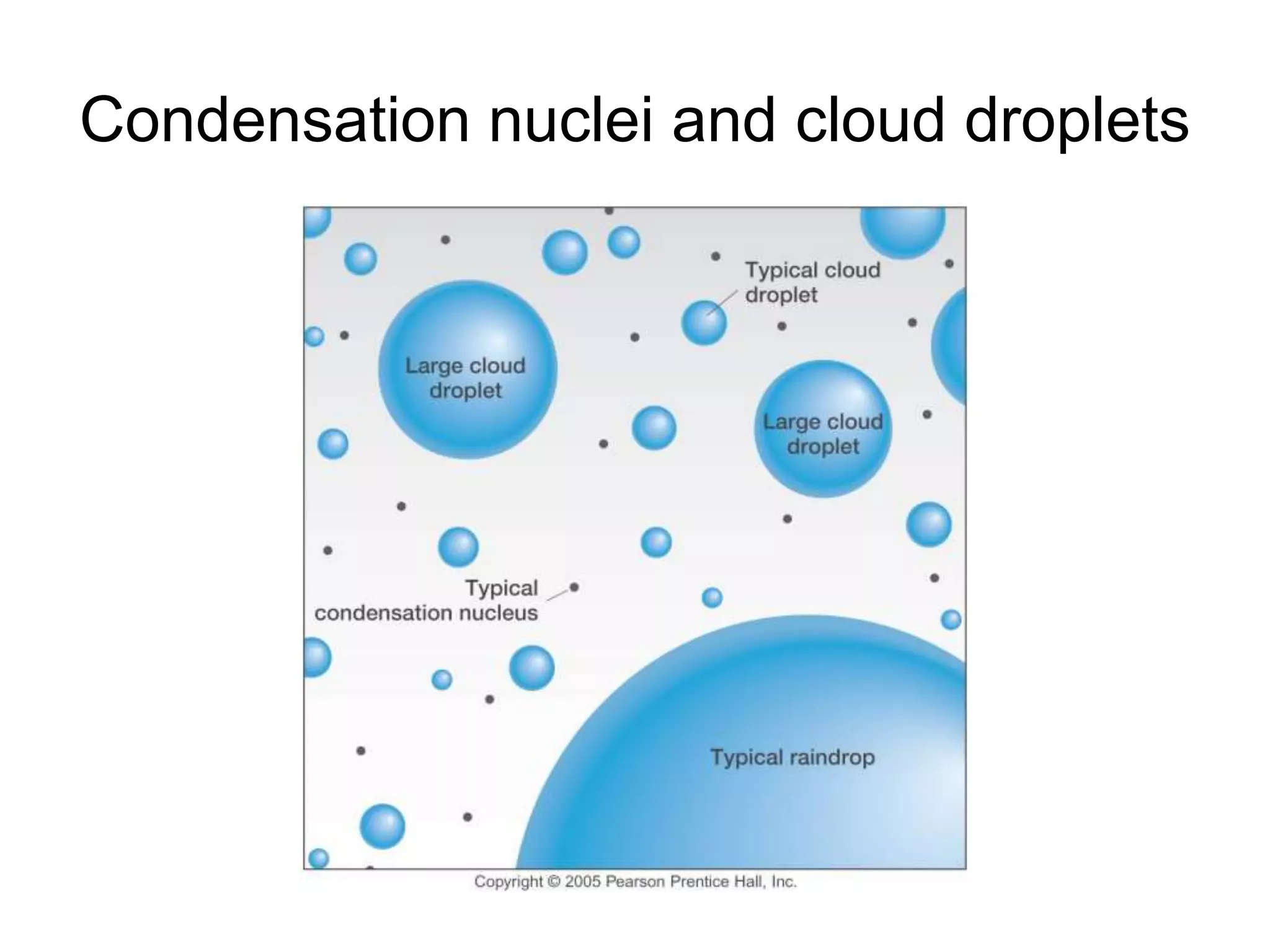 Condensation nuclei and cloud droplets
 