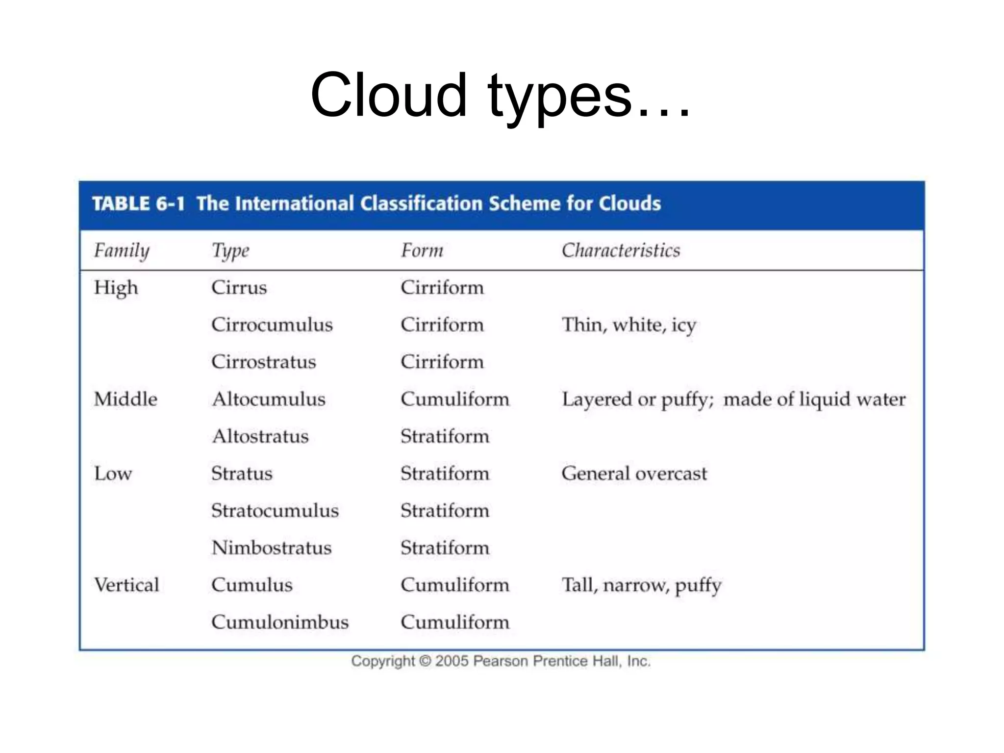 Cloud types…
 