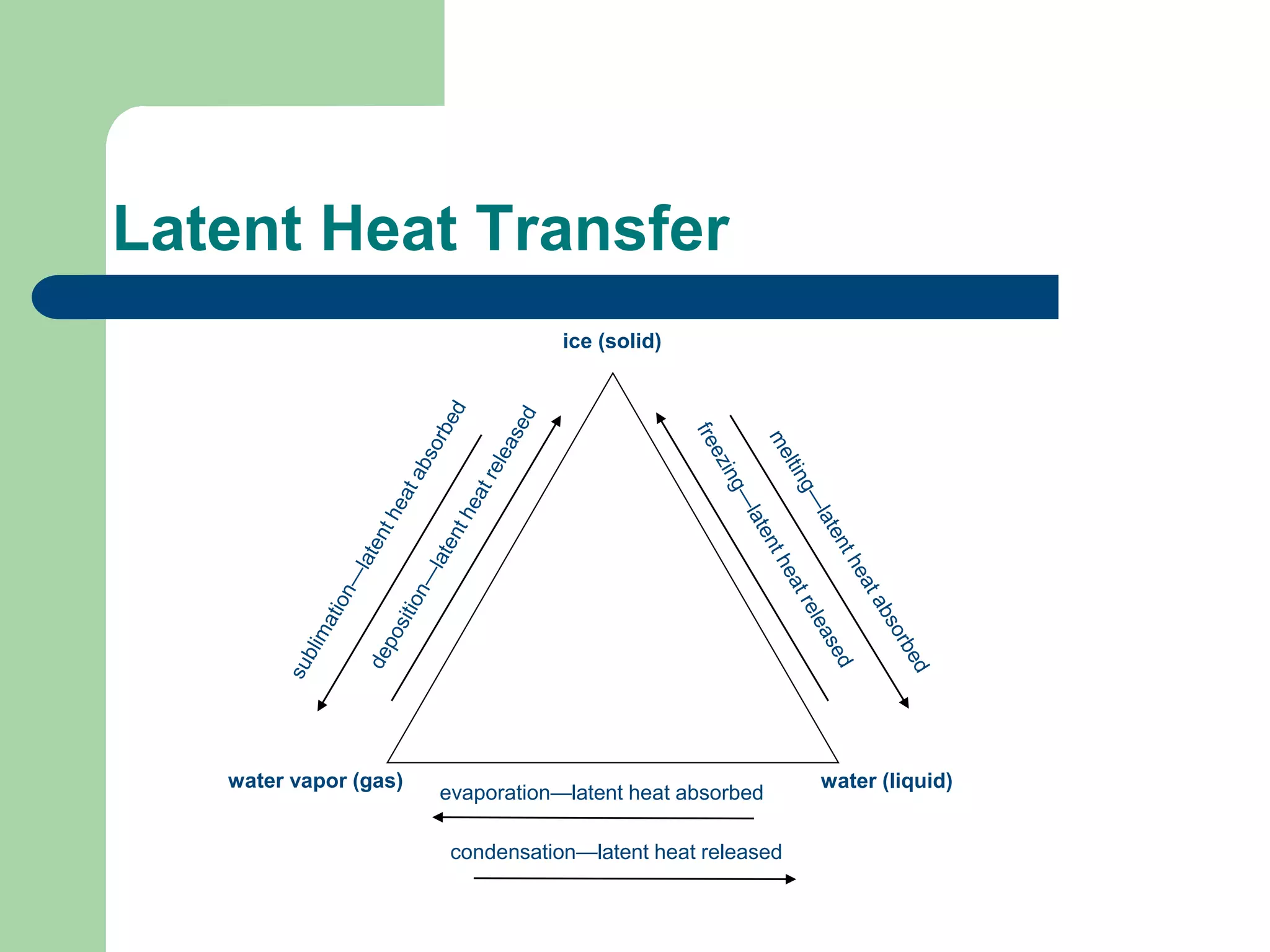 Latent Heat Transfer
evaporation—latent heat absorbed
condensation—latent heat released
ice (solid)
water vapor (gas) water (liquid)
 