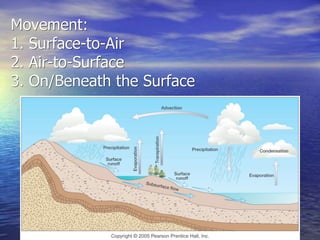 Movement:
1. Surface-to-Air
2. Air-to-Surface
3. On/Beneath the Surface
 
