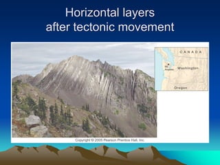 Horizontal layers
after tectonic movement
 