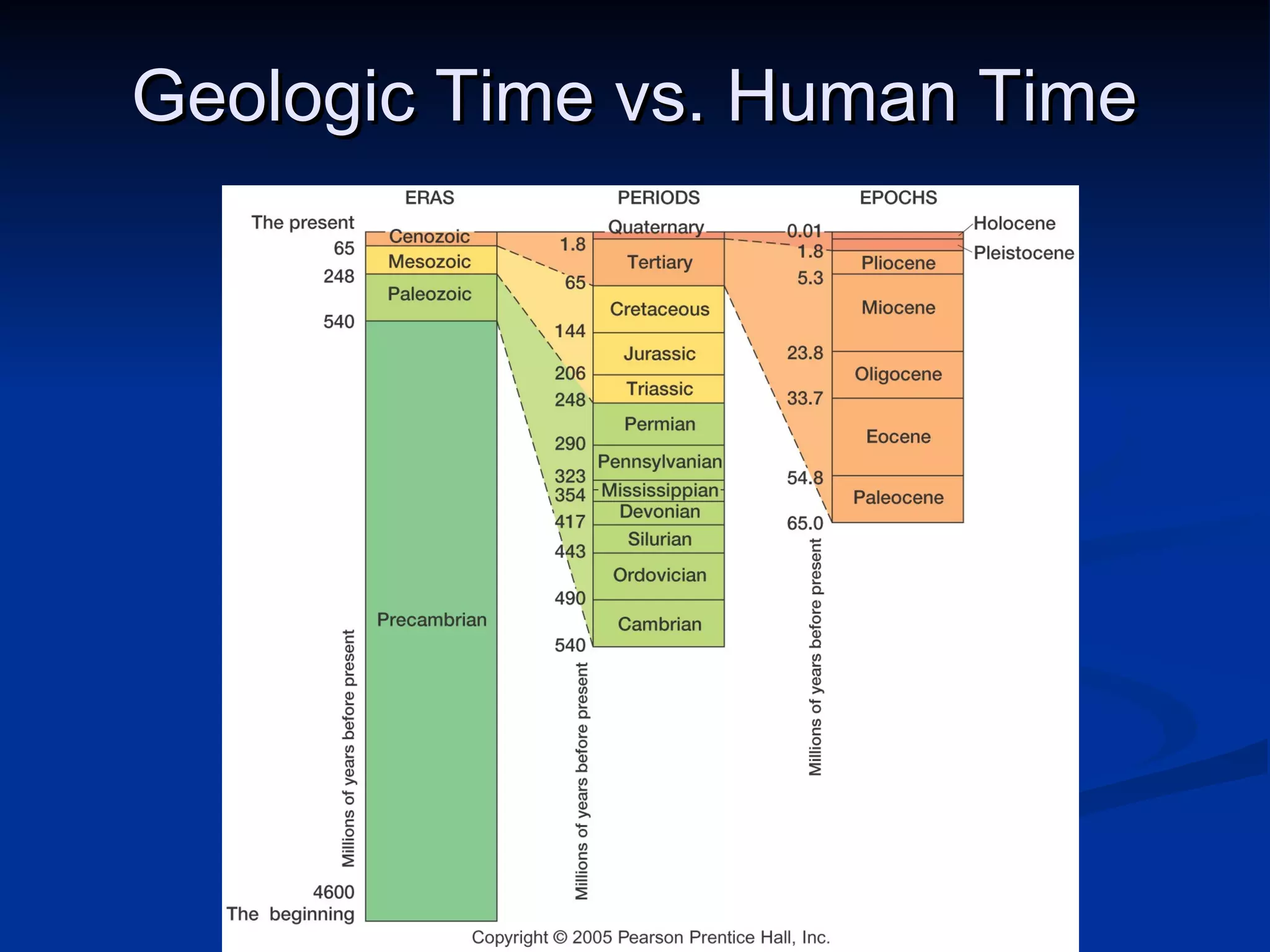 Geologic Time vs. Human TimeGeologic Time vs. Human Time
 