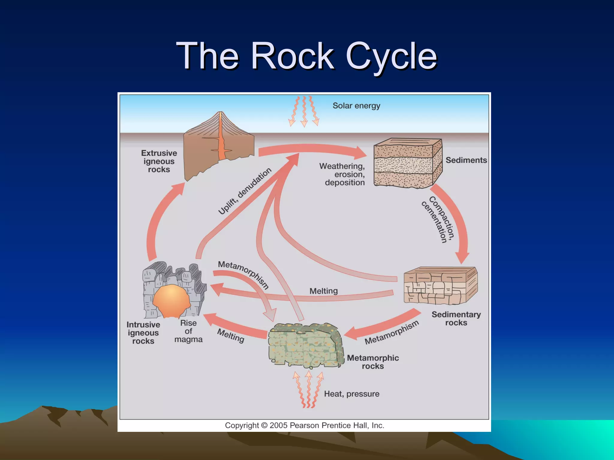 The Rock CycleThe Rock Cycle
 