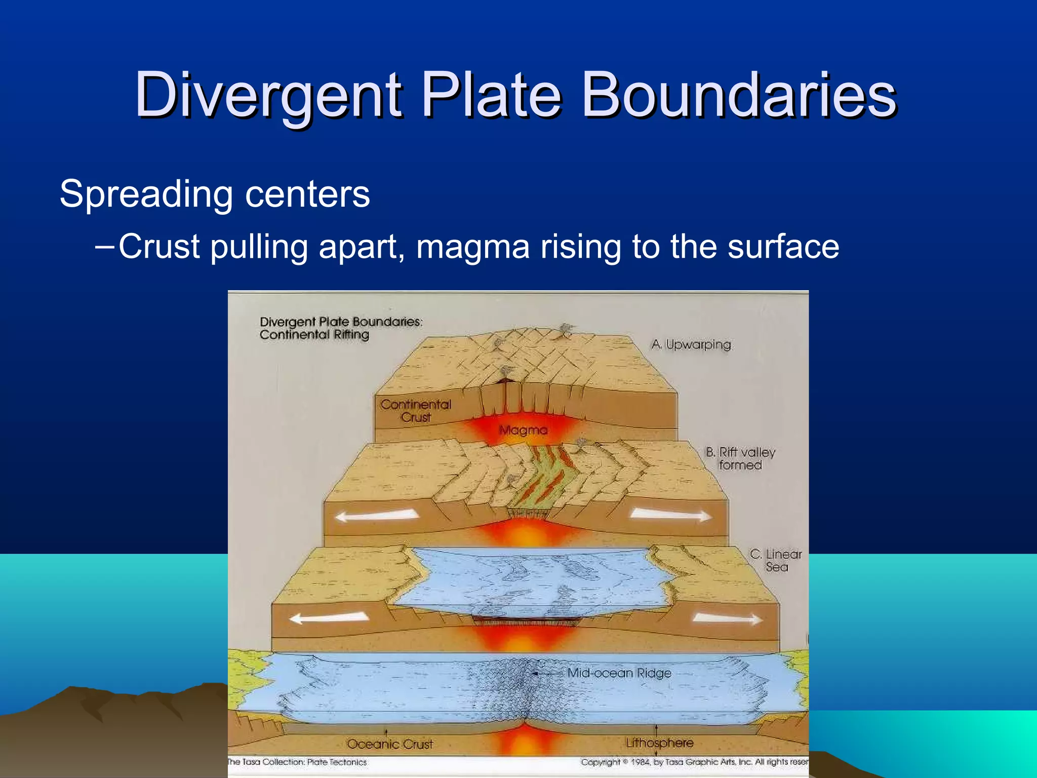 Divergent Plate BoundariesDivergent Plate Boundaries
Spreading centers
–Crust pulling apart, magma rising to the surface
 