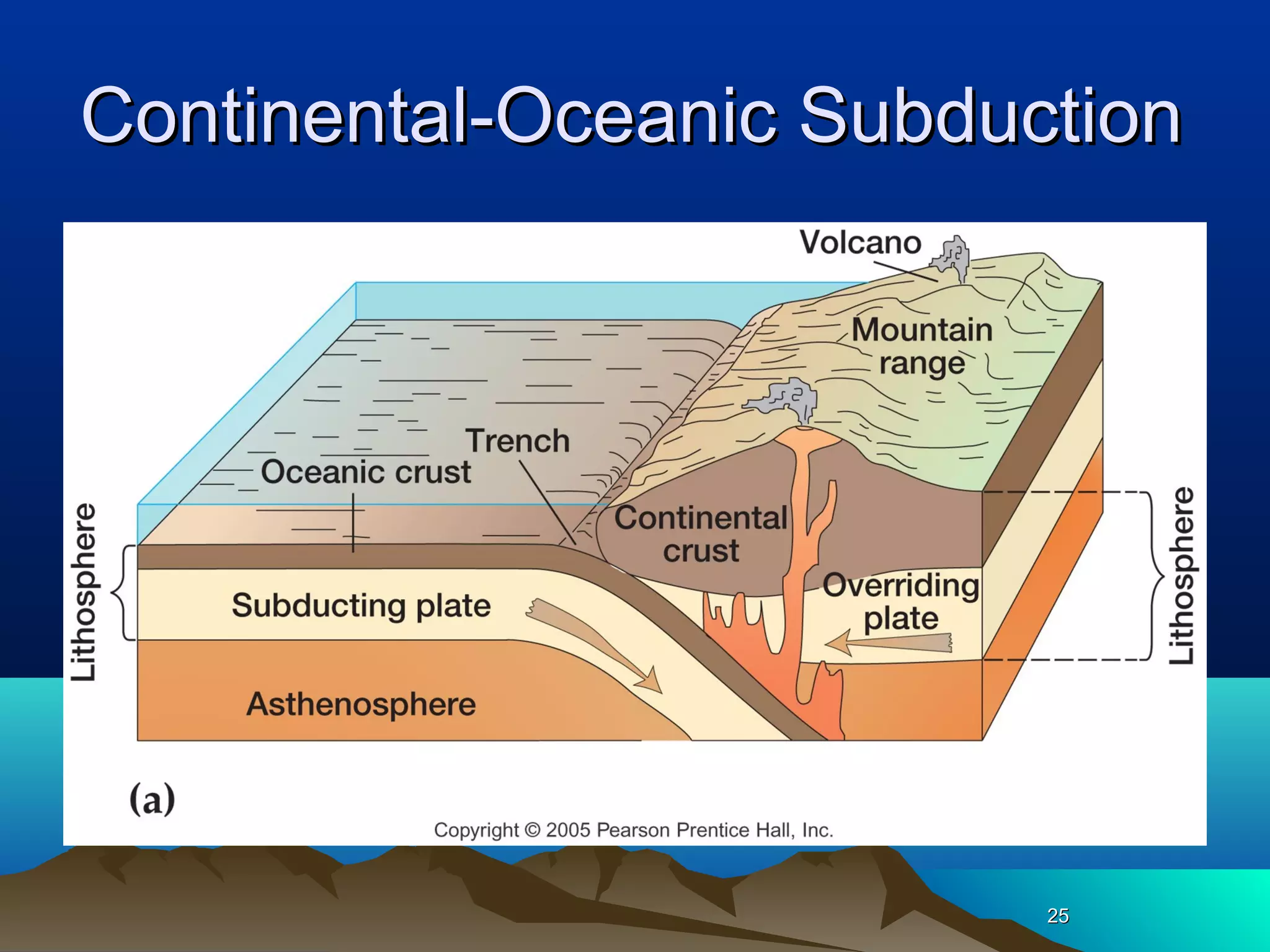 2525
Continental-Oceanic SubductionContinental-Oceanic Subduction
 