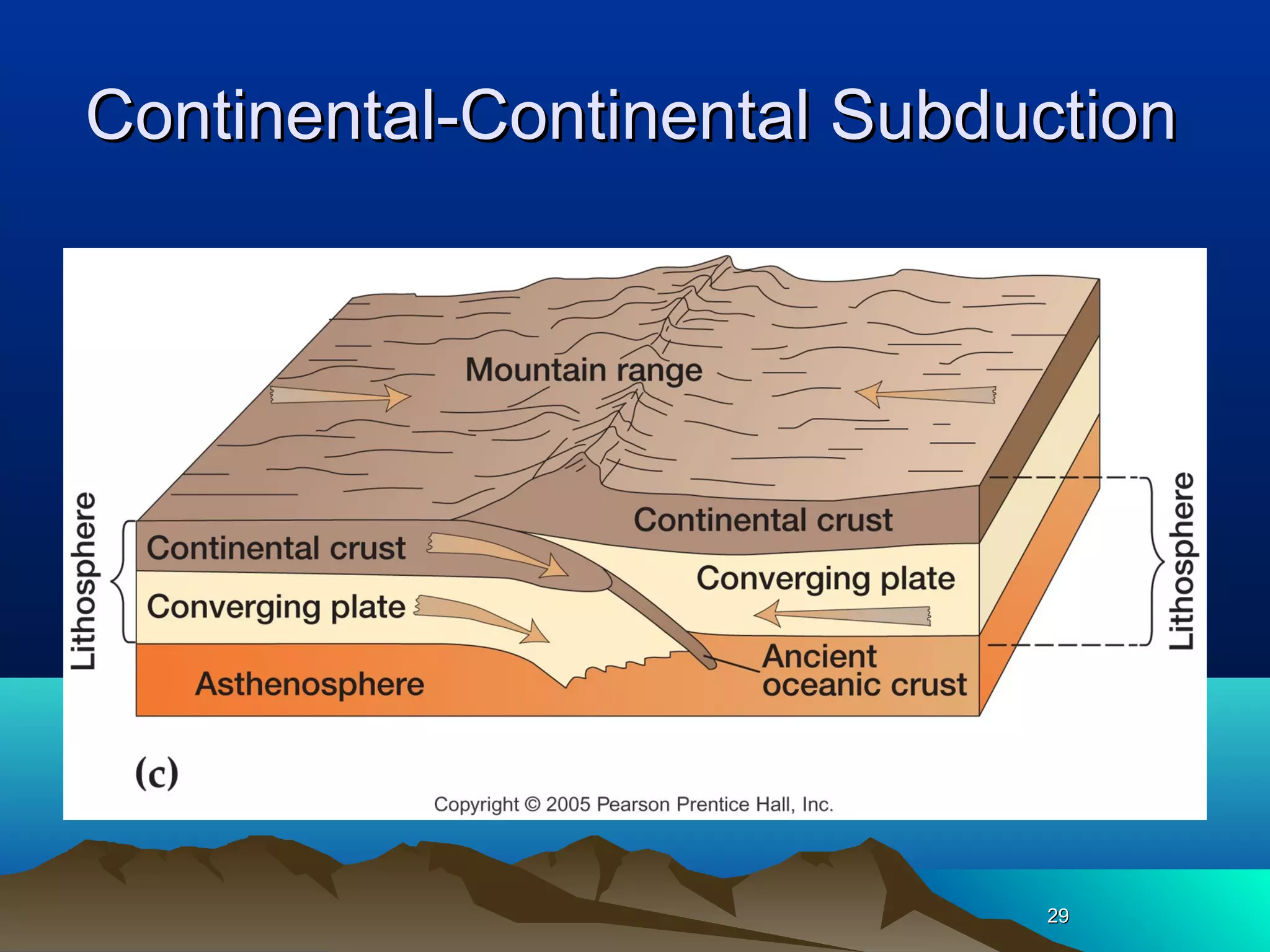 2929
Continental-Continental SubductionContinental-Continental Subduction
 