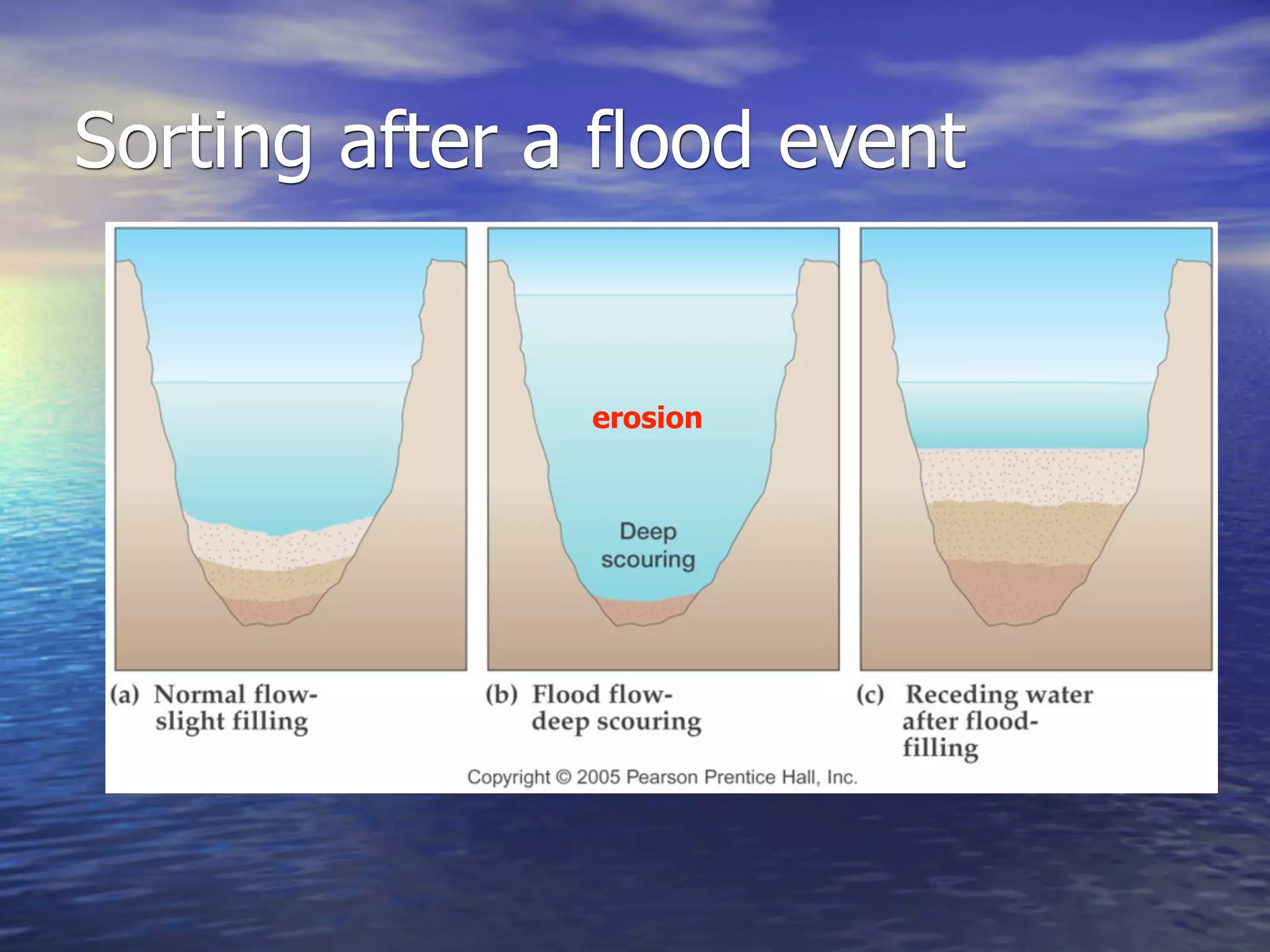 Sorting after a flood event


               erosion
 