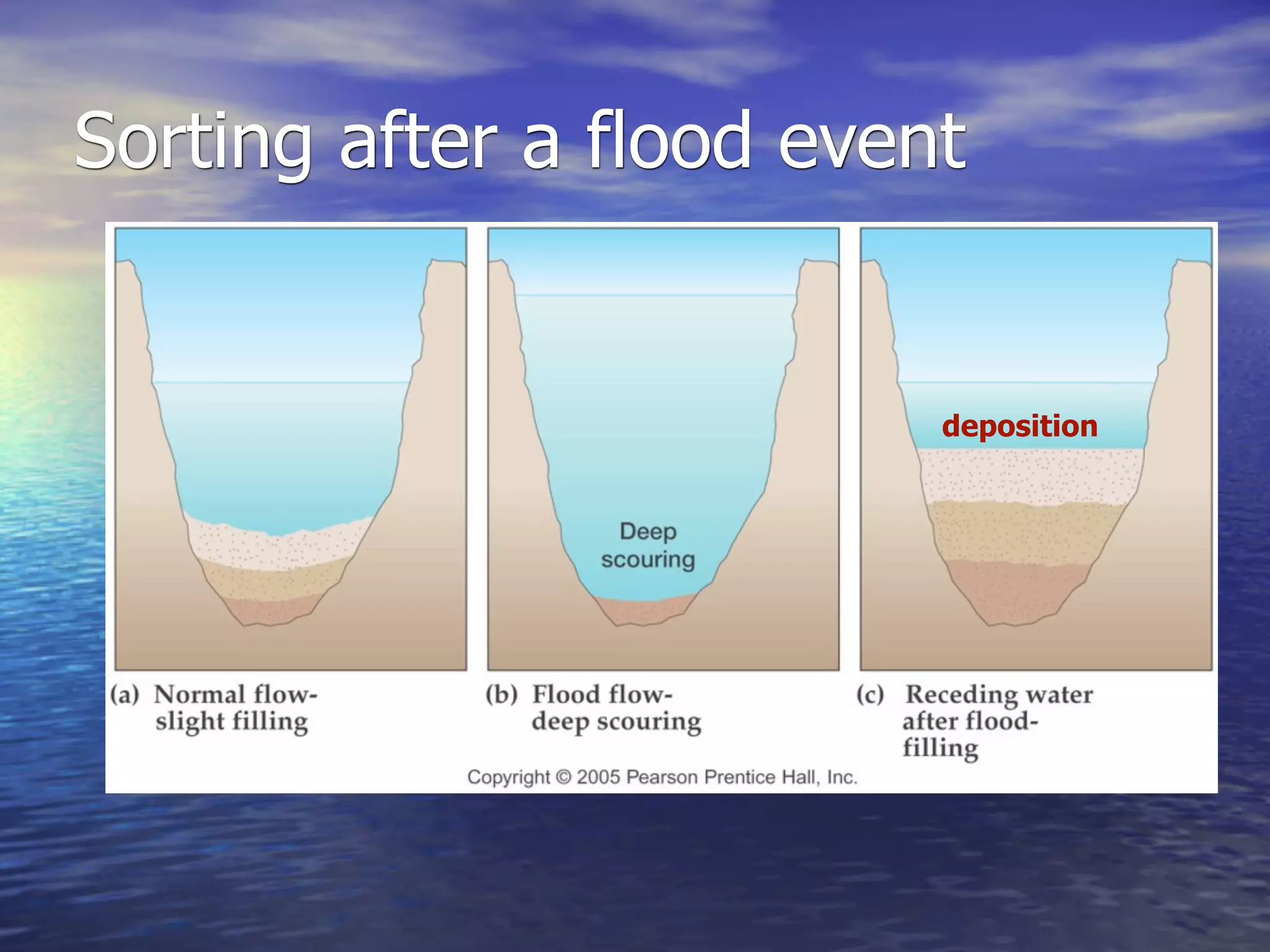 Sorting after a flood event


                          deposition
 