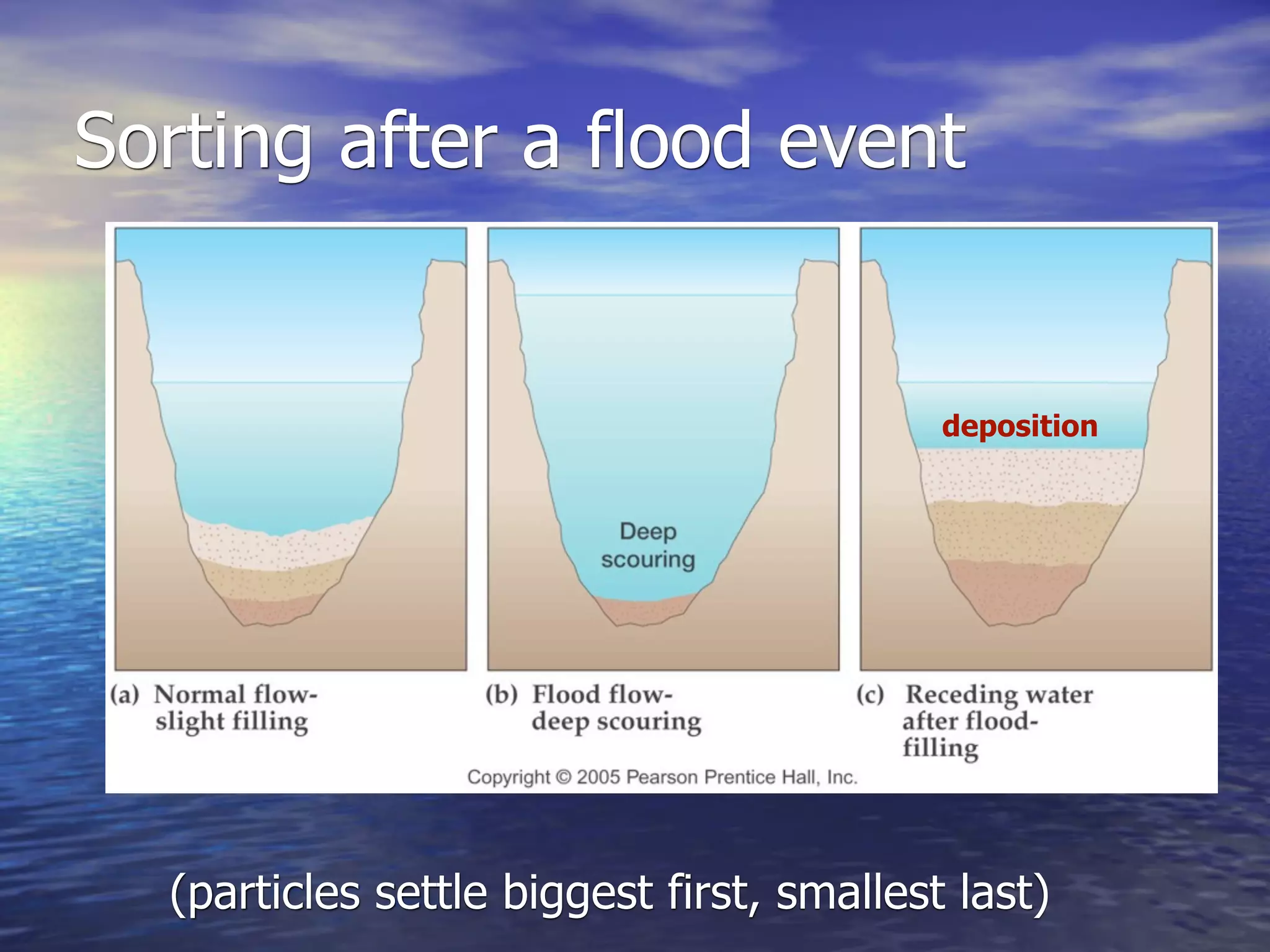 Sorting after a flood event


                                           deposition




  (particles settle biggest first, smallest last)
 