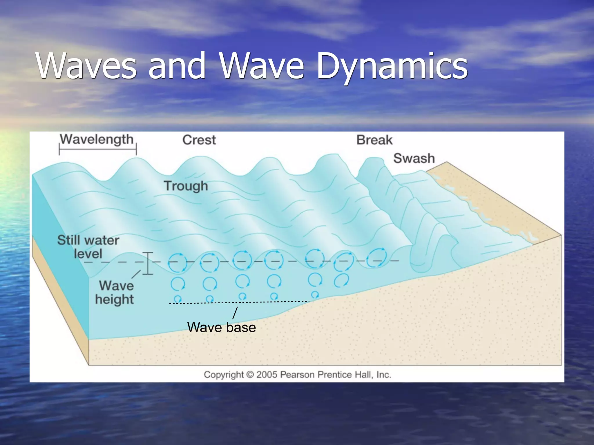 Waves and Wave Dynamics




        Wave base
 