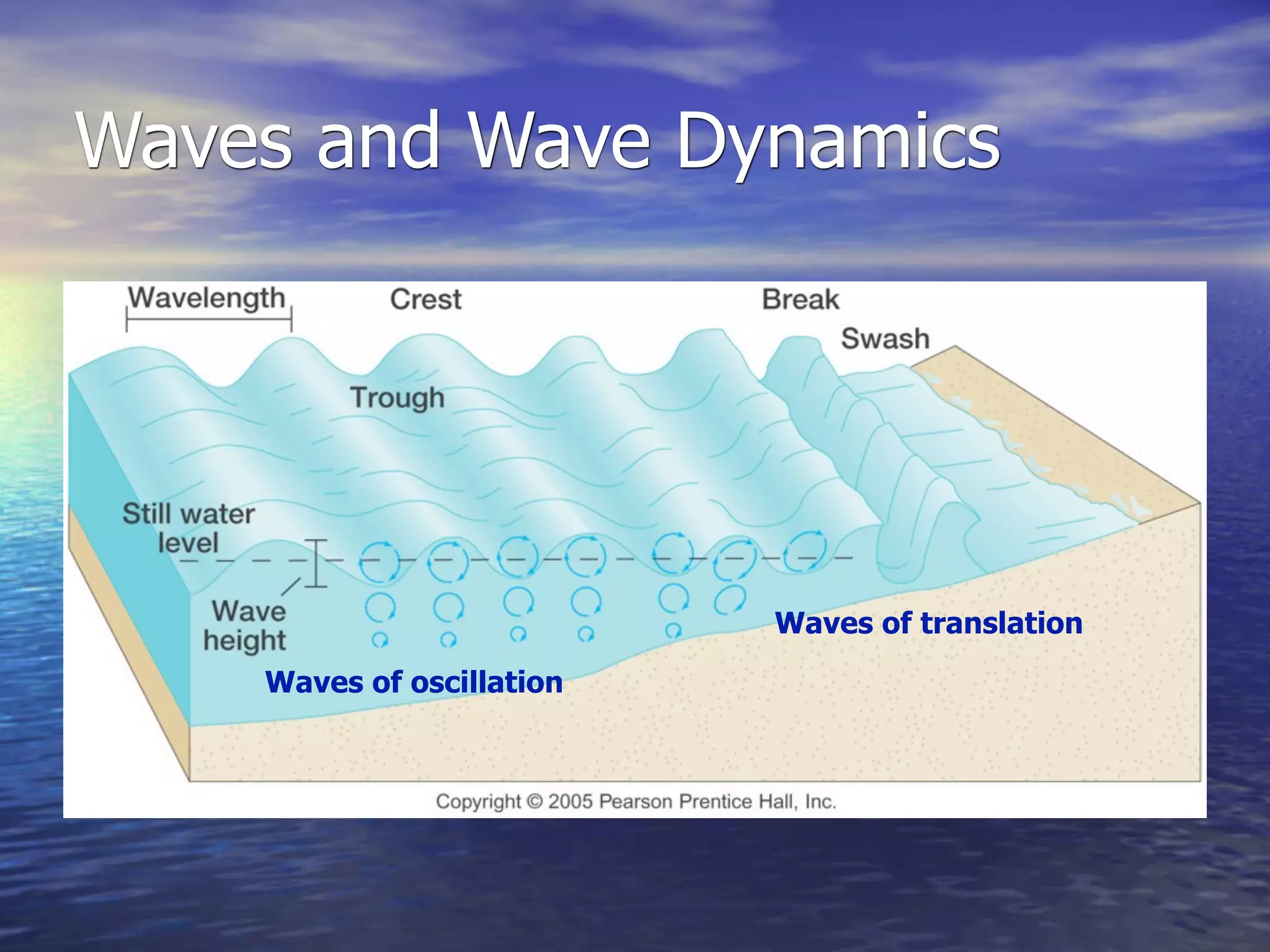 Waves and Wave Dynamics




                           Waves of translation
    Waves of oscillation
 
