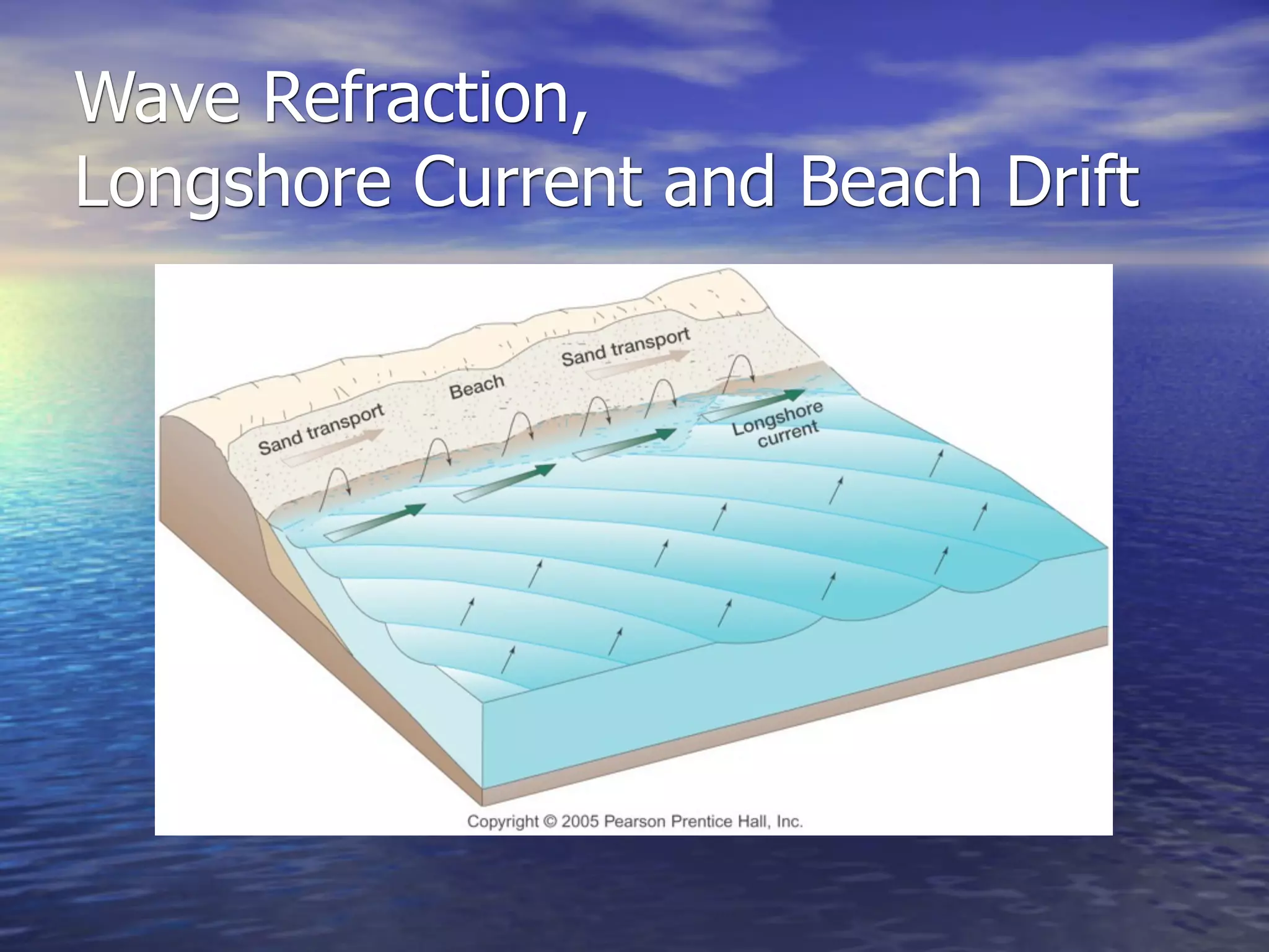 Wave Refraction,
Longshore Current and Beach Drift
 