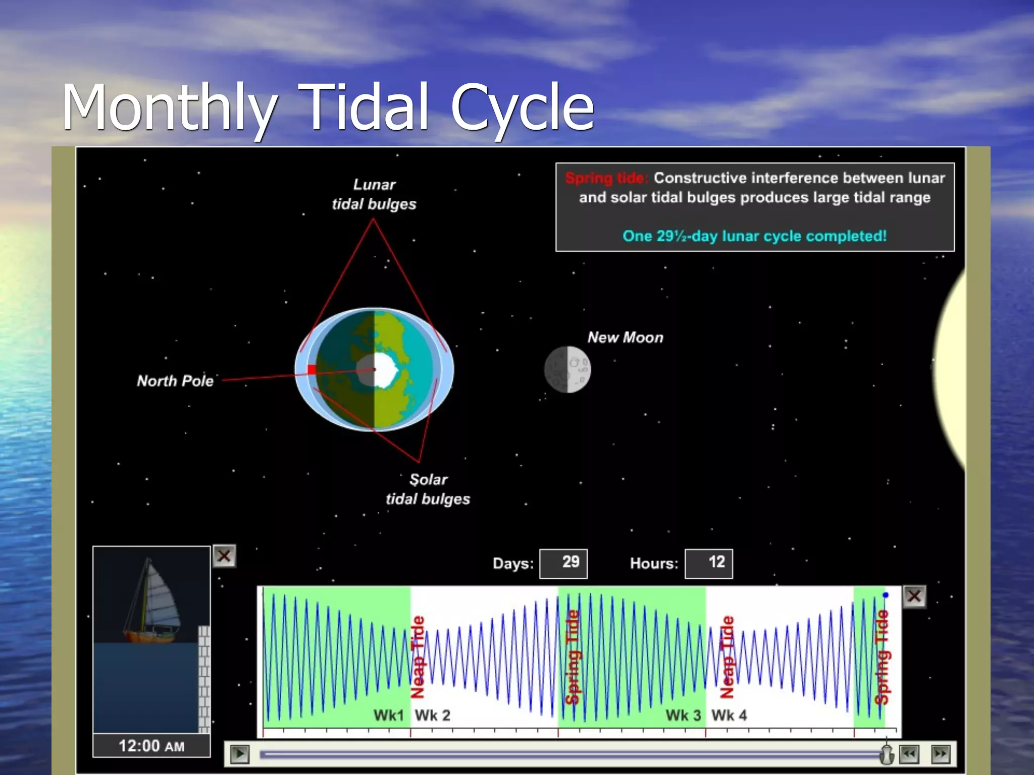 Monthly Tidal Cycle
 
