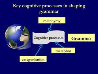 Key cognitive processes in shaping grammar Grammar Cognitive processes categorisation metaphor metonymy 