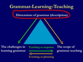 Grammar-Learning-Teaching The challenges in  learning grammar The scope of  grammar teaching Teaching as response Teaching as planning Dimensions of grammar (description) 