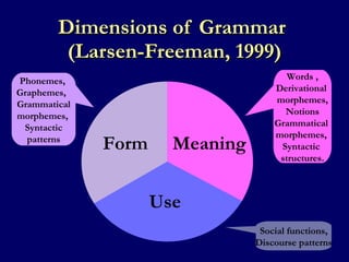 Dimensions of Grammar  (Larsen-Freeman, 1999) Form Use Meaning Phonemes,  Graphemes,  Grammatical morphemes,  Syntactic patterns Words , Derivational  morphemes, Notions Grammatical  morphemes,  Syntactic  structures. Social functions, Discourse patterns 